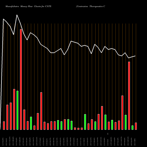 Money Flow charts share CNTX Centrexion Therapeutics Corporation NASDAQ Stock exchange 