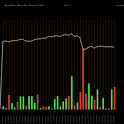 Money Flow charts share CNXN PC Connection, Inc. NASDAQ Stock exchange 