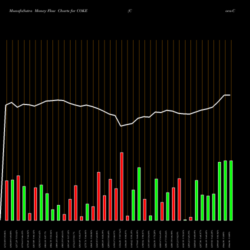 Money Flow charts share COKE Coca-Cola Consolidated, Inc. NASDAQ Stock exchange 