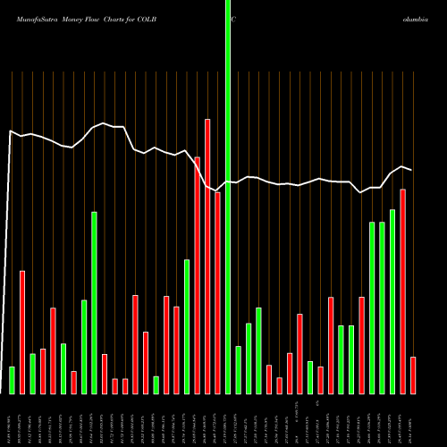 Money Flow charts share COLB Columbia Banking System, Inc. NASDAQ Stock exchange 