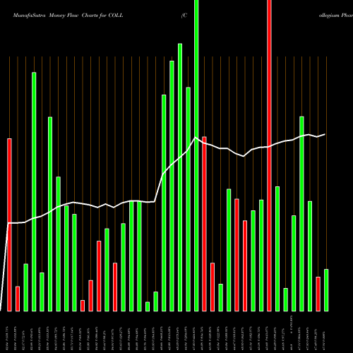 Money Flow charts share COLL Collegium Pharmaceutical, Inc. NASDAQ Stock exchange 
