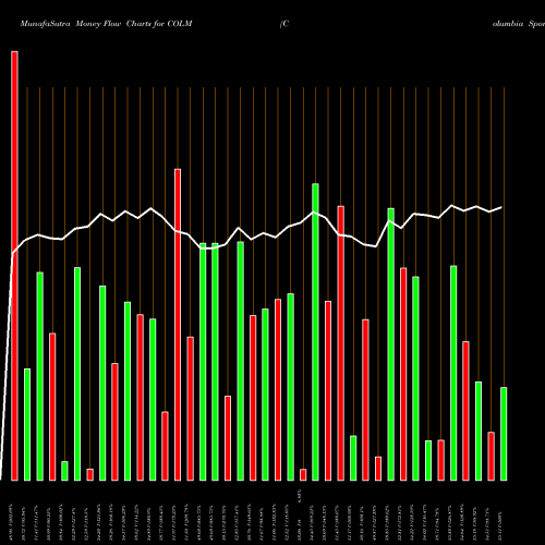 Money Flow charts share COLM Columbia Sportswear Company NASDAQ Stock exchange 