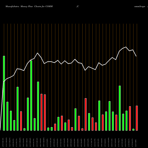 Money Flow charts share COMM CommScope Holding Company, Inc. NASDAQ Stock exchange 