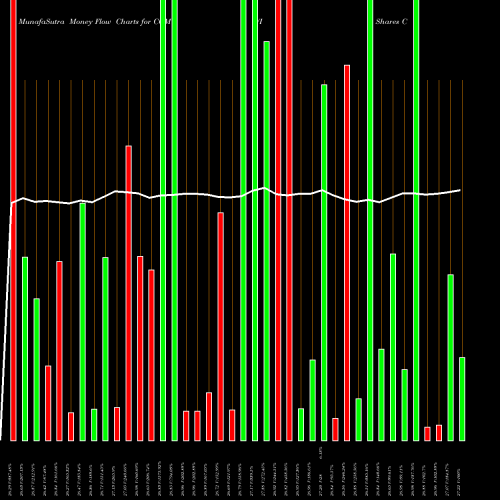 Money Flow charts share COMT IShares Commodities Select Strategy ETF NASDAQ Stock exchange 