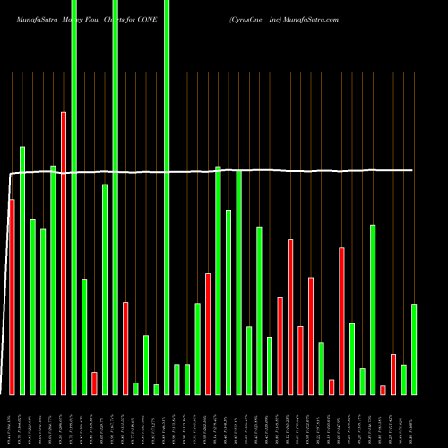 Money Flow charts share CONE CyrusOne Inc NASDAQ Stock exchange 
