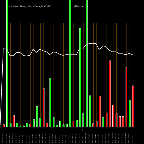 Money Flow charts share COOL Majesco Entertainment Company NASDAQ Stock exchange 