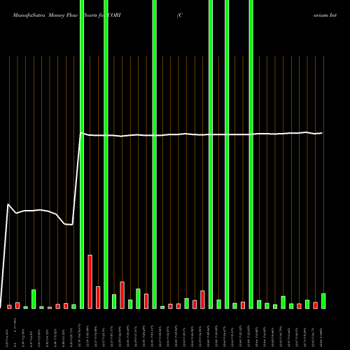 Money Flow charts share CORI Corium International, Inc. NASDAQ Stock exchange 
