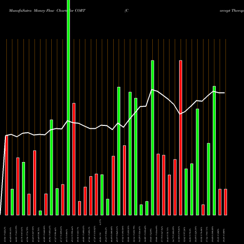 Money Flow charts share CORT Corcept Therapeutics Incorporated NASDAQ Stock exchange 