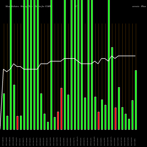 Money Flow charts share CORV Correvio Pharma Corp. NASDAQ Stock exchange 