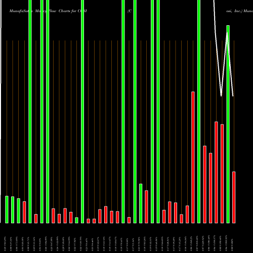 Money Flow charts share COSI Cosi, Inc. NASDAQ Stock exchange 