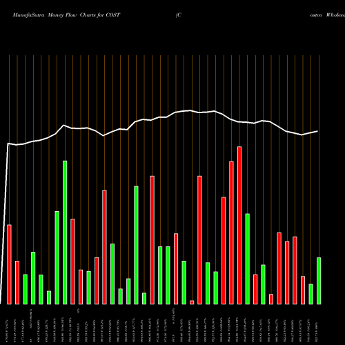 Money Flow charts share COST Costco Wholesale Corporation NASDAQ Stock exchange 