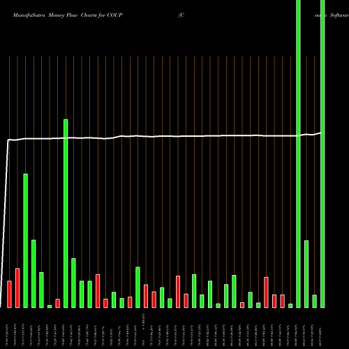 Money Flow charts share COUP Coupa Software Incorporated NASDAQ Stock exchange 