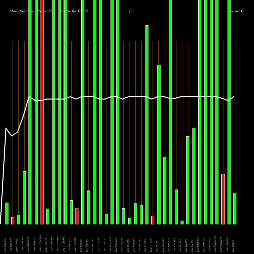 Money Flow charts share COVS Covisint Corporation NASDAQ Stock exchange 