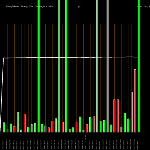 Money Flow charts share COWN Cowen Inc. NASDAQ Stock exchange 