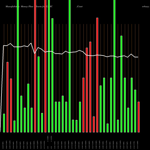 Money Flow charts share CPHC Canterbury Park Holding Corporation NASDAQ Stock exchange 