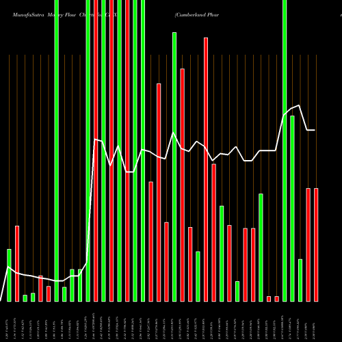 Money Flow charts share CPIX Cumberland Pharmaceuticals Inc. NASDAQ Stock exchange 