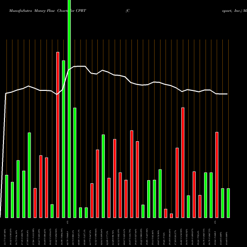 Money Flow charts share CPRT Copart, Inc. NASDAQ Stock exchange 