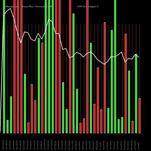 Money Flow charts share CPSH CPS Technologies Corp. NASDAQ Stock exchange 