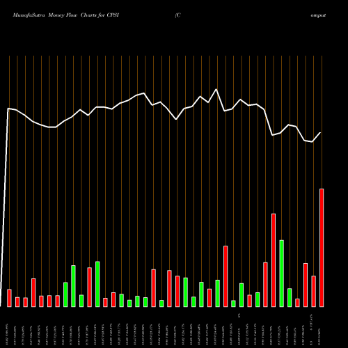 Money Flow charts share CPSI Computer Programs And Systems, Inc. NASDAQ Stock exchange 