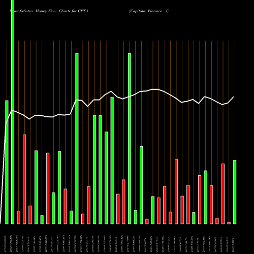 Money Flow charts share CPTA Capitala Finance Corp. NASDAQ Stock exchange 