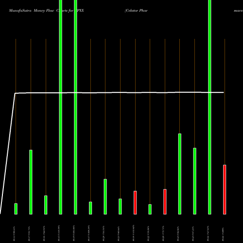 Money Flow charts share CPXX Celator Pharmaceuticals Inc. NASDAQ Stock exchange 