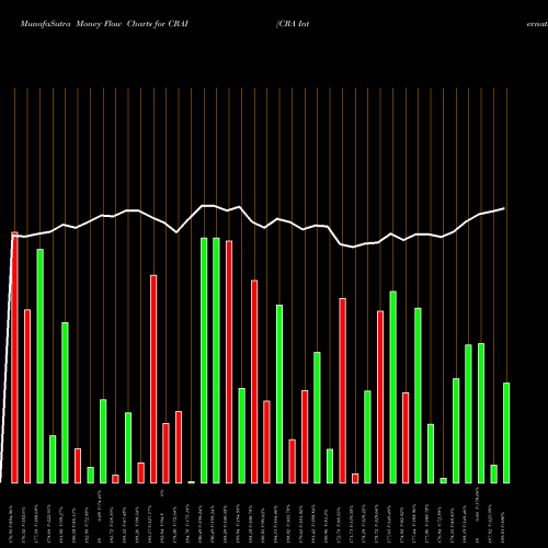 Money Flow charts share CRAI CRA International,Inc. NASDAQ Stock exchange 