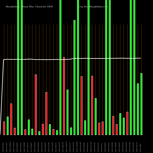 Money Flow charts share CRAY Cray Inc NASDAQ Stock exchange 