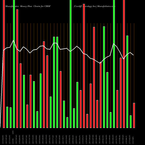 Money Flow charts share CRDF Cardiff Oncology Inc NASDAQ Stock exchange 