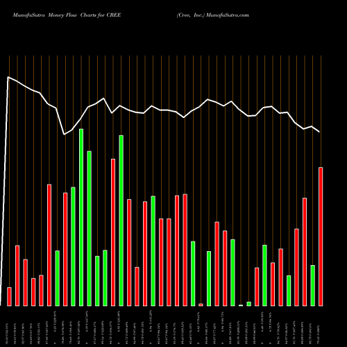 Money Flow charts share CREE Cree, Inc. NASDAQ Stock exchange 