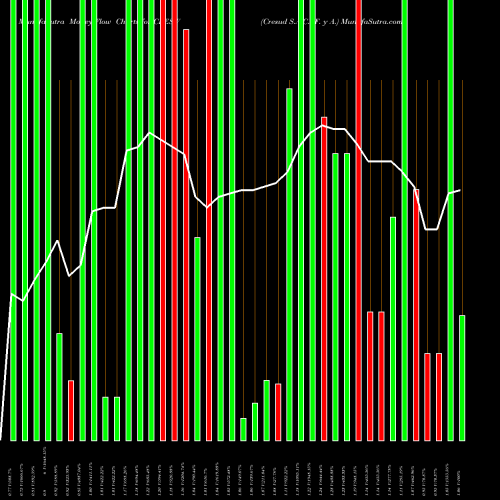 Money Flow charts share CRESW Cresud S.A.C.I.F. Y A. NASDAQ Stock exchange 