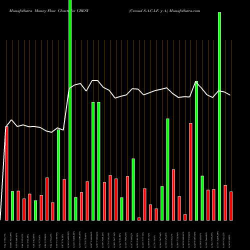 Money Flow charts share CRESY Cresud S.A.C.I.F. Y A. NASDAQ Stock exchange 