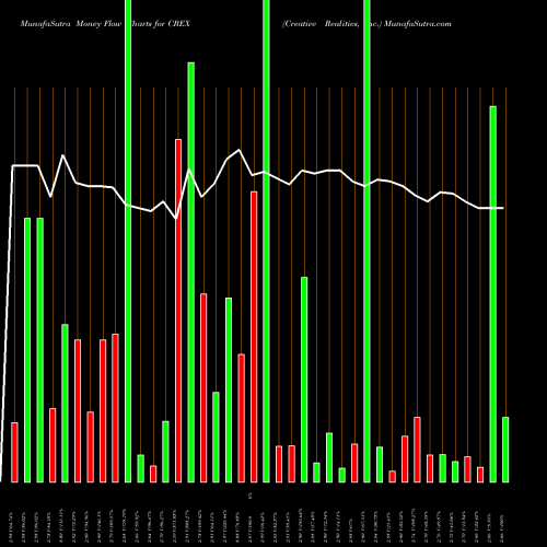 Money Flow charts share CREX Creative Realities, Inc. NASDAQ Stock exchange 