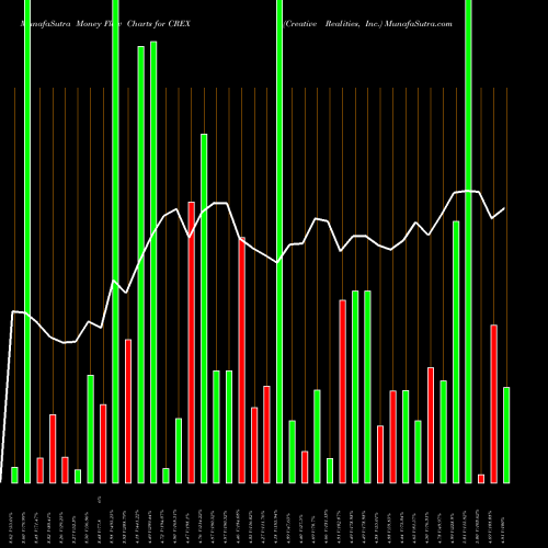 Money Flow charts share CREX Creative Realities, Inc. NASDAQ Stock exchange 
