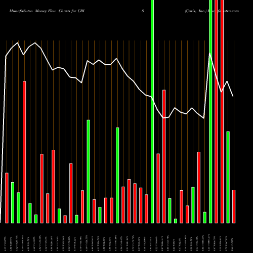 Money Flow charts share CRIS Curis, Inc. NASDAQ Stock exchange 