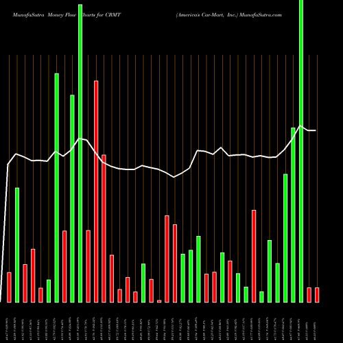 Money Flow charts share CRMT America's Car-Mart, Inc. NASDAQ Stock exchange 