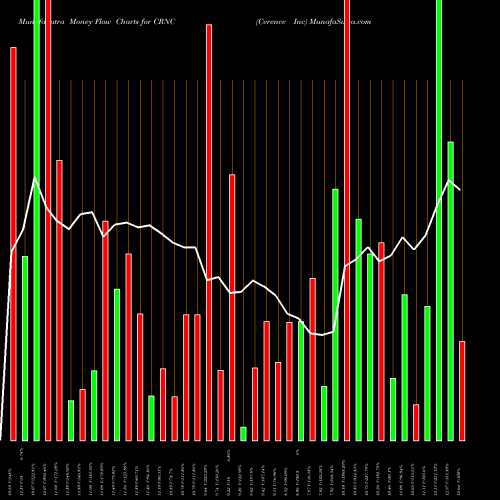 Money Flow charts share CRNC Cerence Inc NASDAQ Stock exchange 