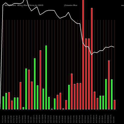 Money Flow charts share CRNX Crinetics Pharmaceuticals, Inc. NASDAQ Stock exchange 