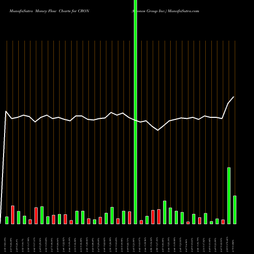 Money Flow charts share CRON Cronos Group Inc. NASDAQ Stock exchange 