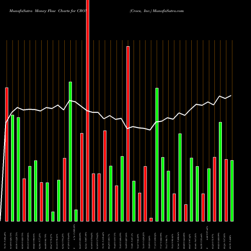 Money Flow charts share CROX Crocs, Inc. NASDAQ Stock exchange 