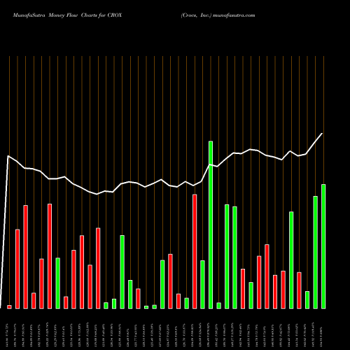 Money Flow charts share CROX Crocs, Inc. NASDAQ Stock exchange 