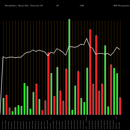 Money Flow charts share CRSP CRISPR Therapeutics AG NASDAQ Stock exchange 