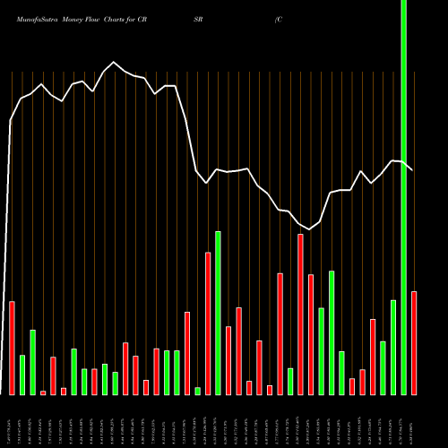 Money Flow charts share CRSR Corsair Gaming Inc NASDAQ Stock exchange 