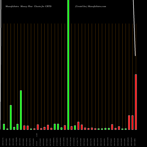 Money Flow charts share CRTD Creatd Inc NASDAQ Stock exchange 
