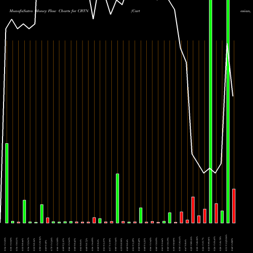 Money Flow charts share CRTN Cartesian, Inc. NASDAQ Stock exchange 