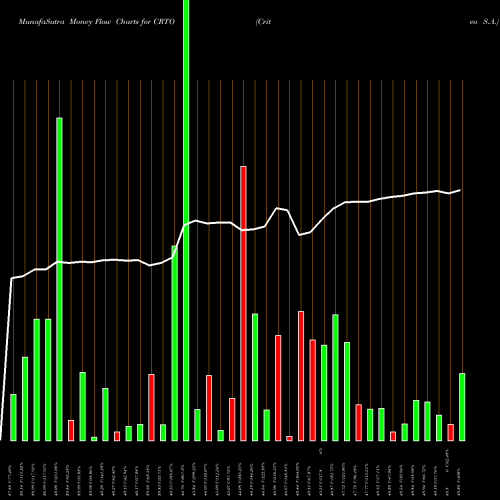Money Flow charts share CRTO Criteo S.A. NASDAQ Stock exchange 
