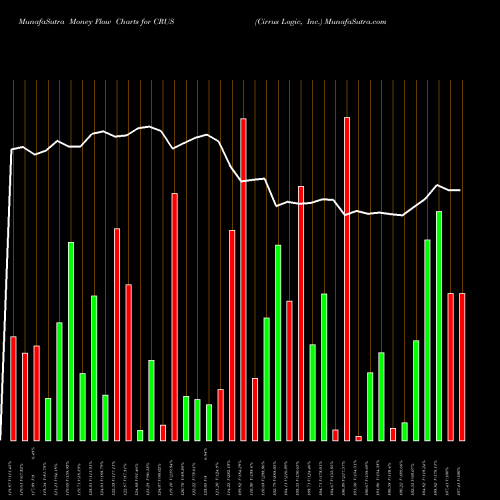 Money Flow charts share CRUS Cirrus Logic, Inc. NASDAQ Stock exchange 