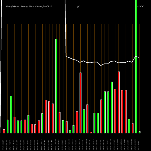 Money Flow charts share CRVL CorVel Corp. NASDAQ Stock exchange 