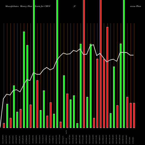 Money Flow charts share CRVS Corvus Pharmaceuticals, Inc. NASDAQ Stock exchange 