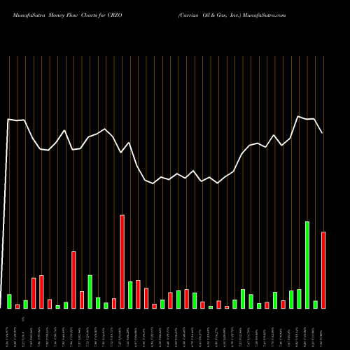 Money Flow charts share CRZO Carrizo Oil & Gas, Inc. NASDAQ Stock exchange 