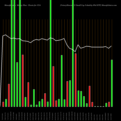Money Flow charts share CSA VictoryShares US Small Cap Volatility Wtd ETF NASDAQ Stock exchange 